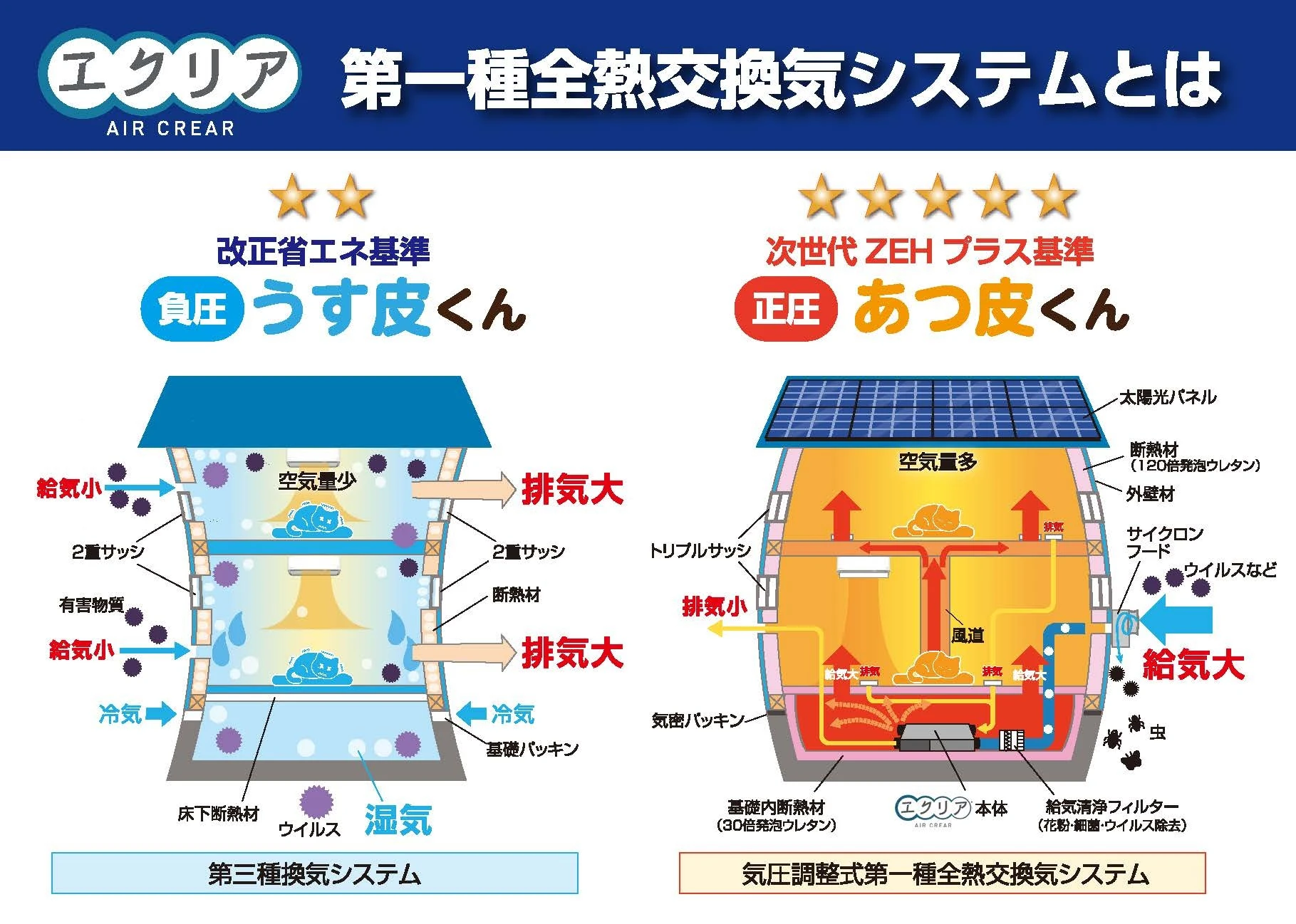 2. 正圧の家の秘密