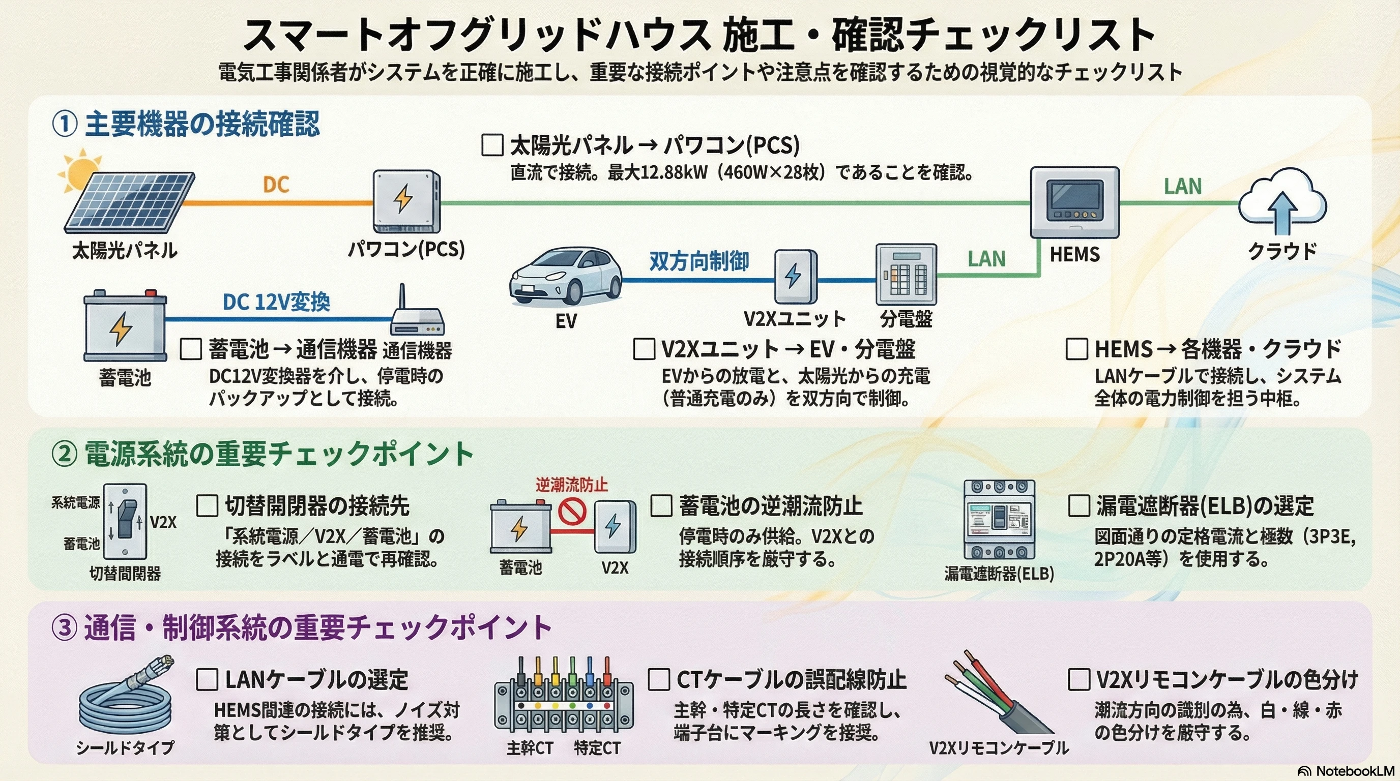4. 施工の要となる配線仕様