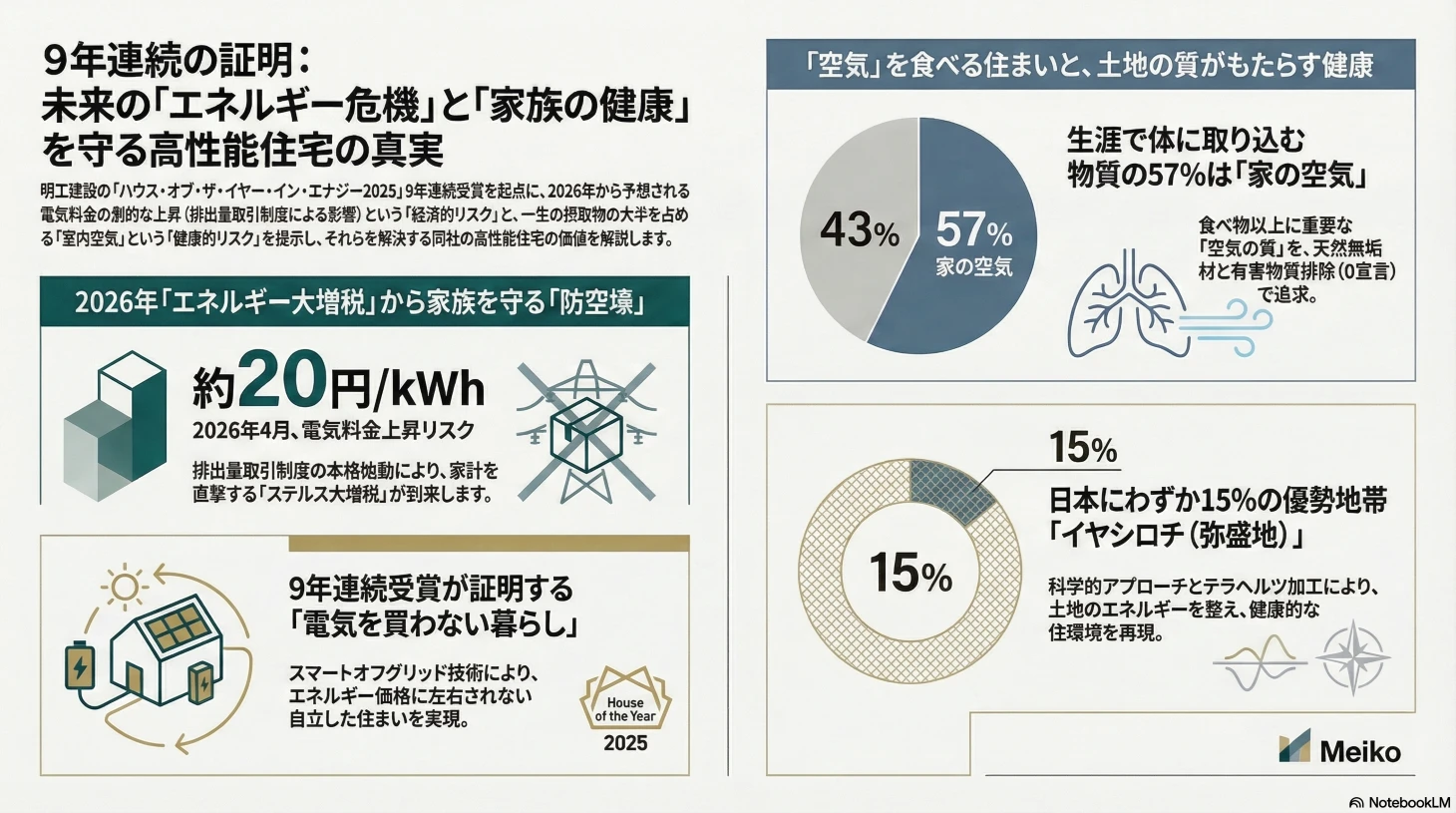 未来の支出を見越した性能