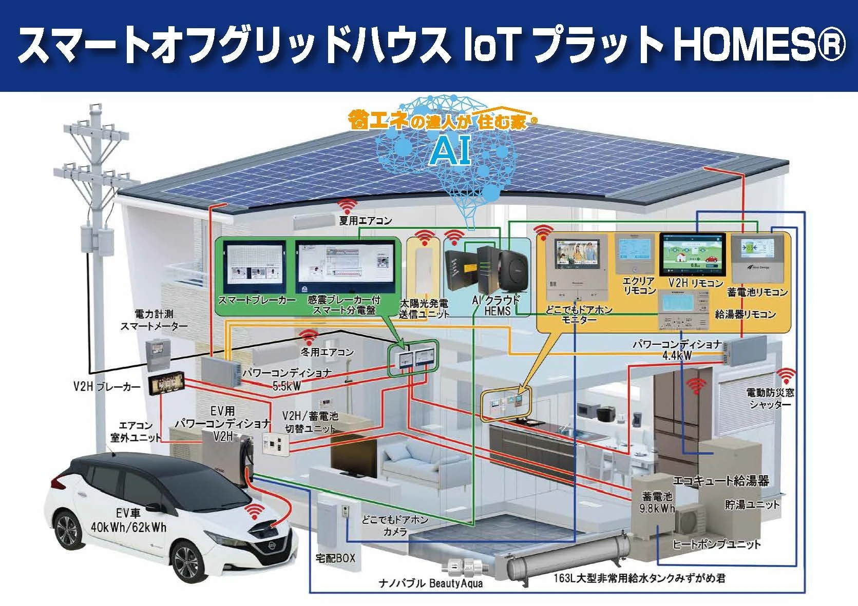 2. スマートハウスとは？